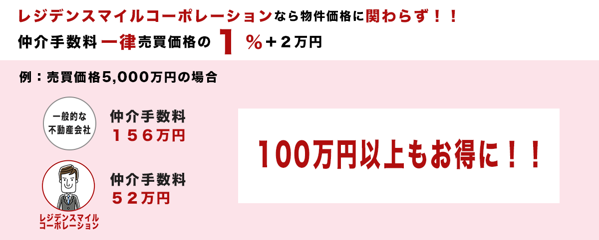 レジデンスマイルコーポレーションなら物件価格に関わらず、仲介手数料一律売買価格の1％＋2万円